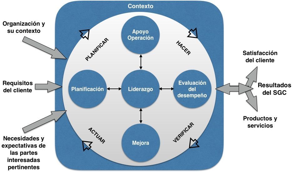 MODELO DE GESTIÓN DE CALIDAD ISO 9001:2015